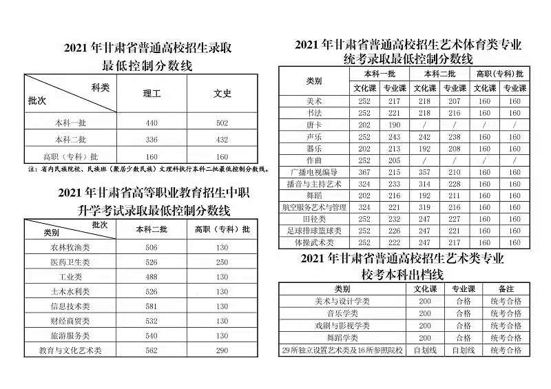 2021年甘肃省普通高校招生录取最低控制分数线.jpg